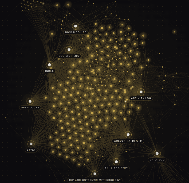 Graph of Golden Ratio's own second brain: linked notes, sources and decisions around hubs such as Index, Decision Log, Open Loops and Activity Log.
